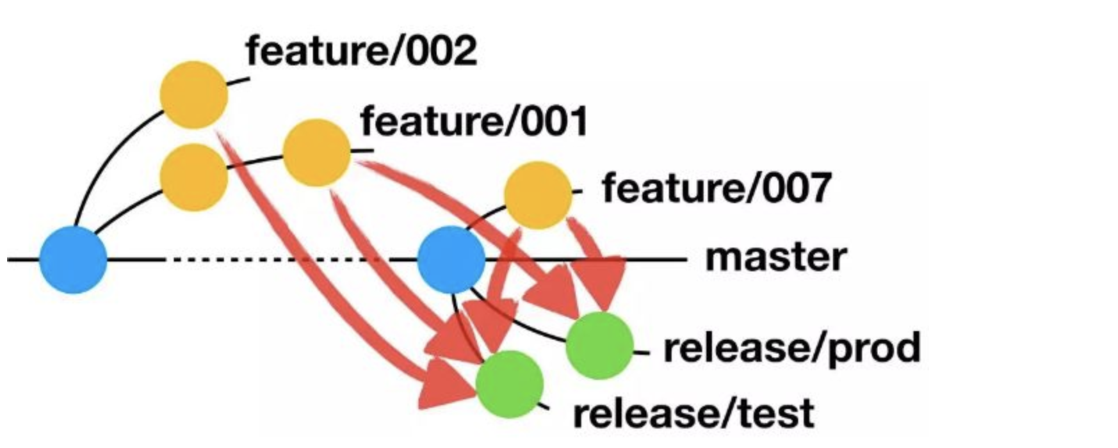 git flow 2