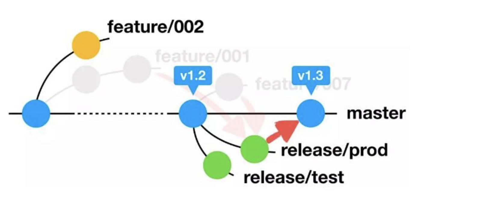 git flow 3