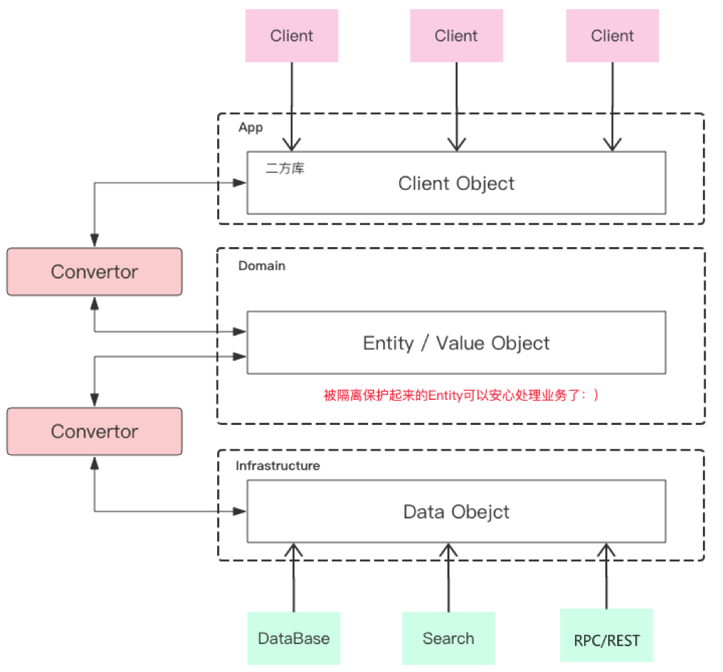 convert layer