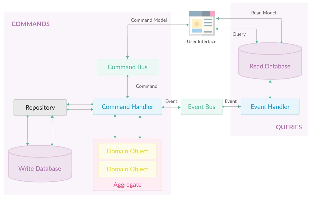 cqrs