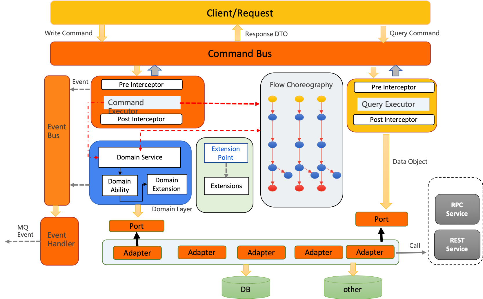 cqrs 2