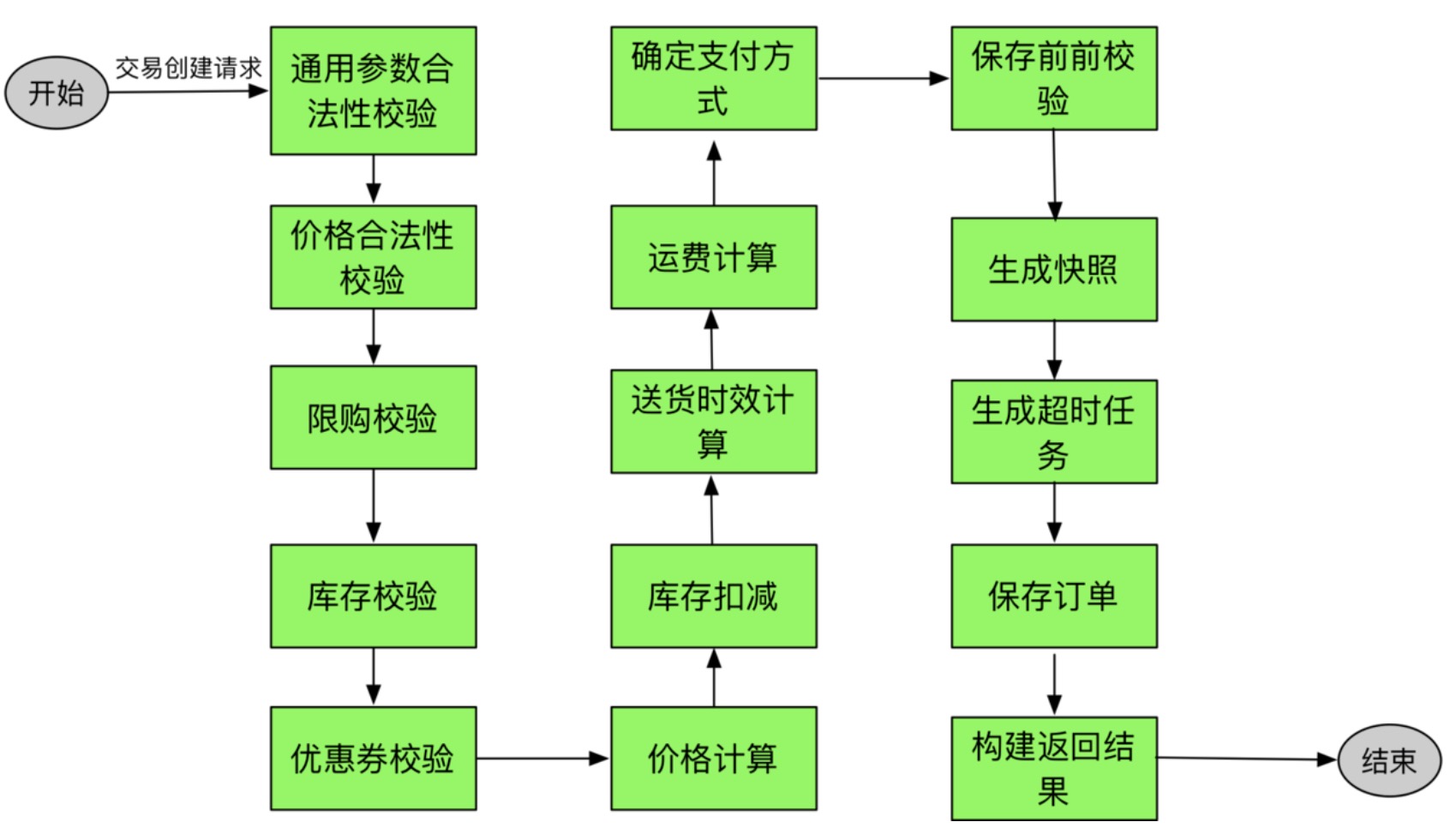 trade order